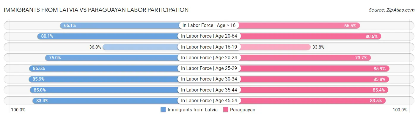 Immigrants from Latvia vs Paraguayan Labor Participation