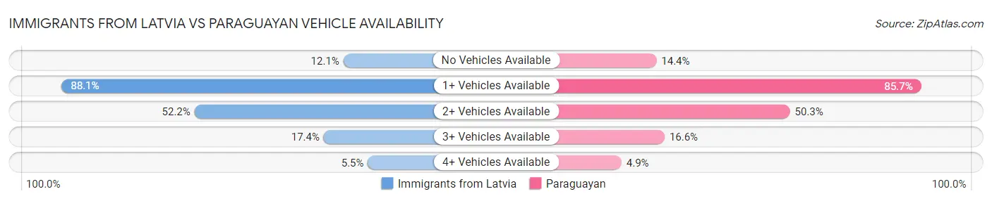 Immigrants from Latvia vs Paraguayan Vehicle Availability