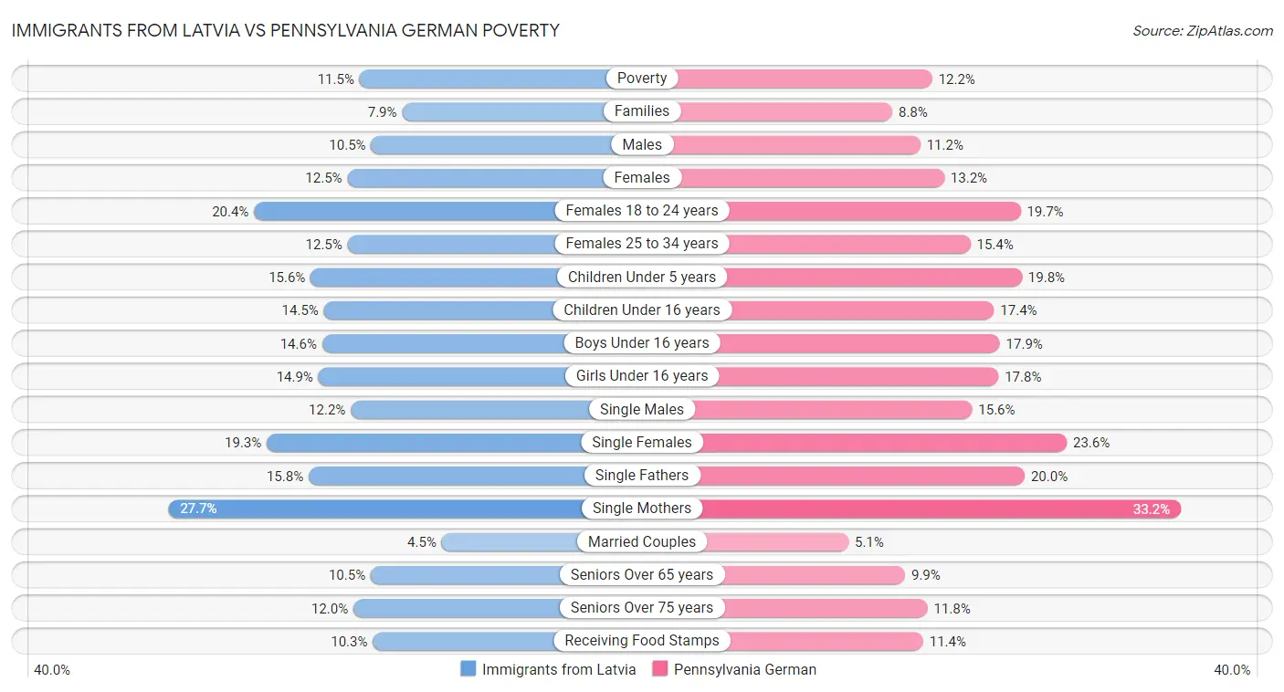 Immigrants from Latvia vs Pennsylvania German Poverty