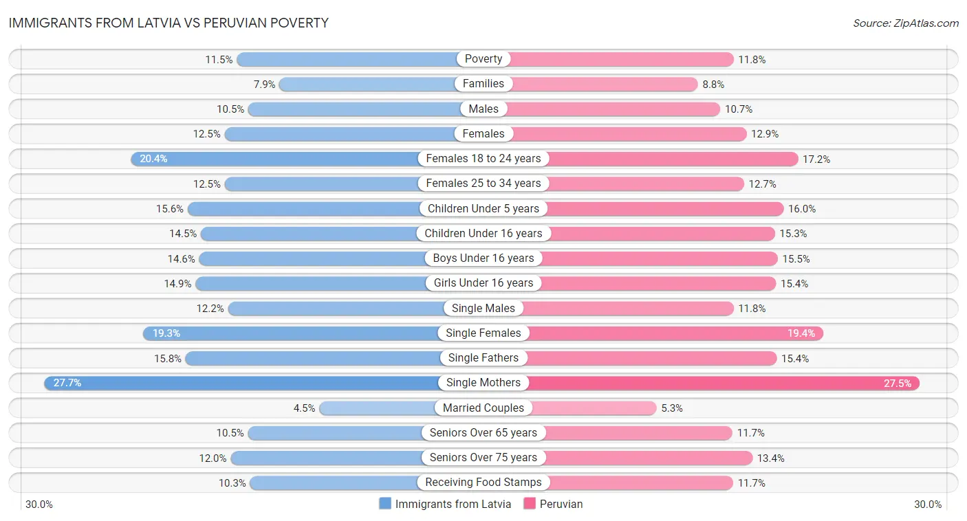 Immigrants from Latvia vs Peruvian Poverty