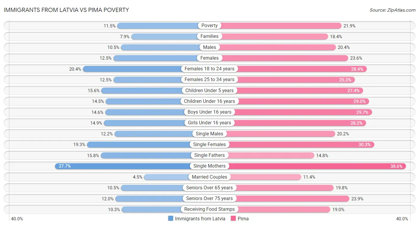 Immigrants from Latvia vs Pima Poverty