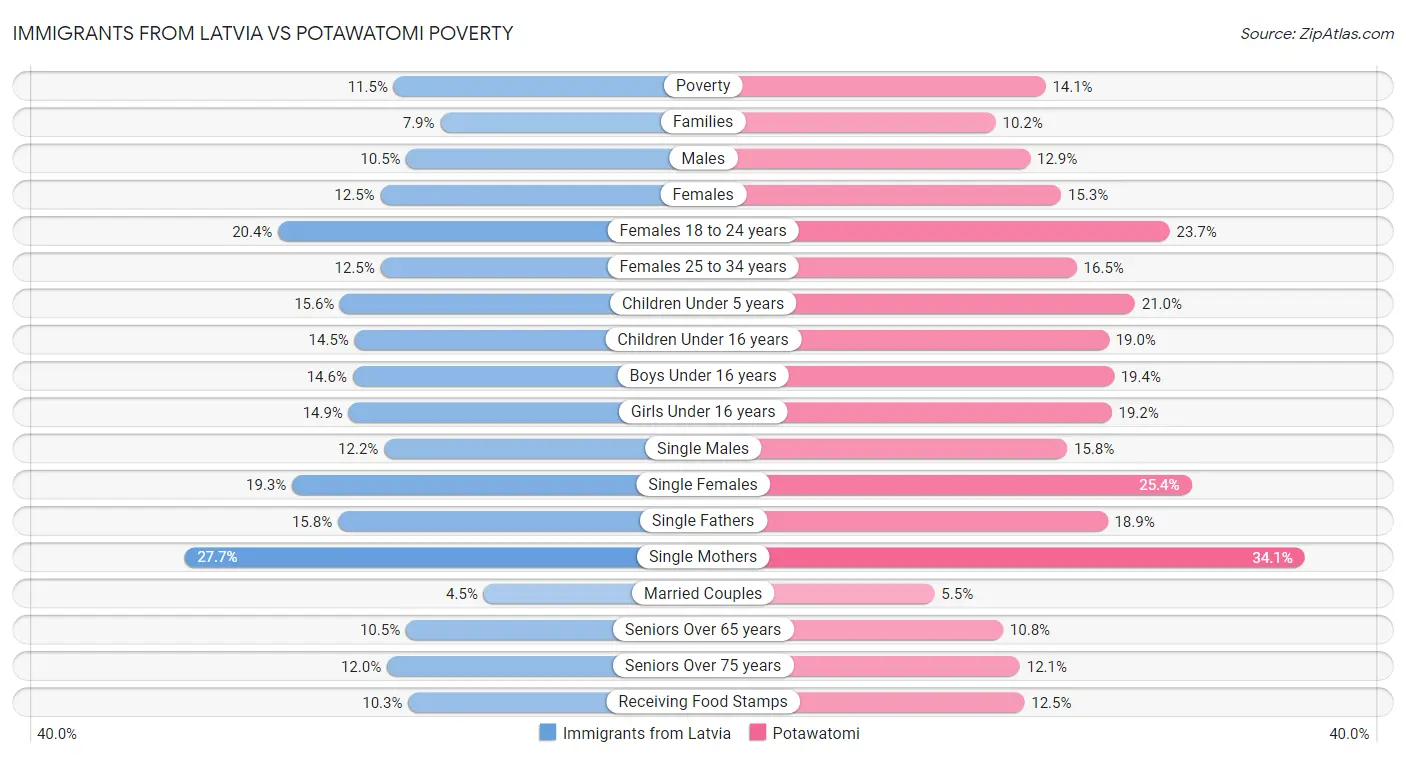 Immigrants from Latvia vs Potawatomi Poverty