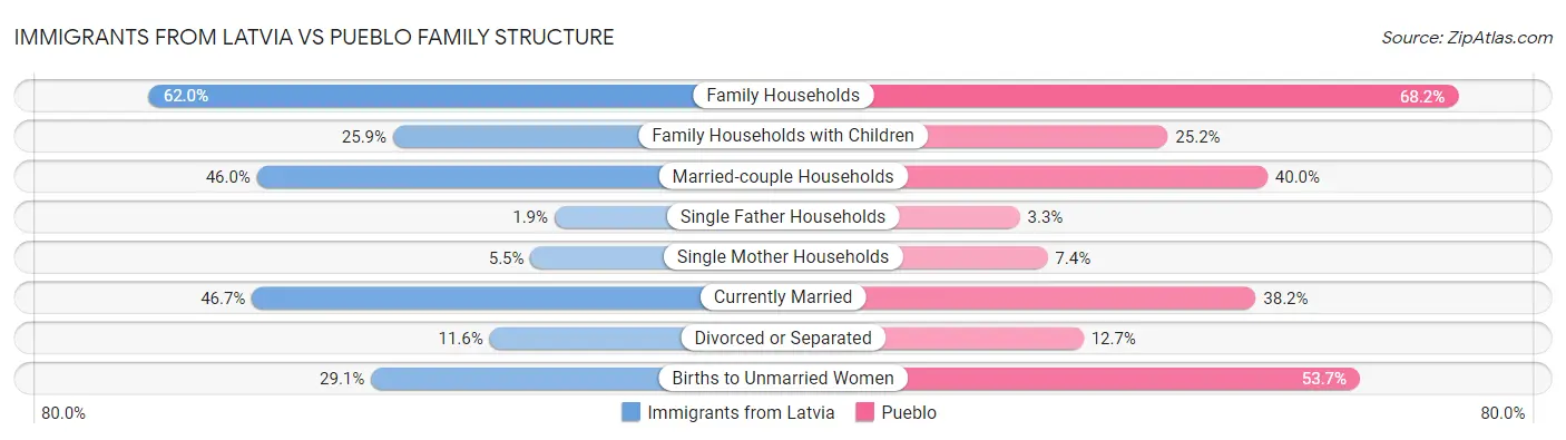 Immigrants from Latvia vs Pueblo Family Structure
