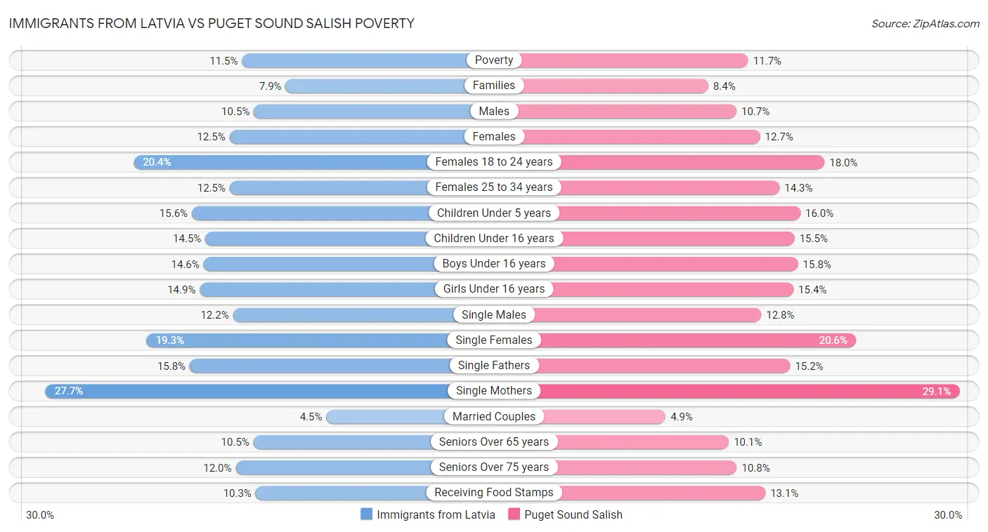 Immigrants from Latvia vs Puget Sound Salish Poverty