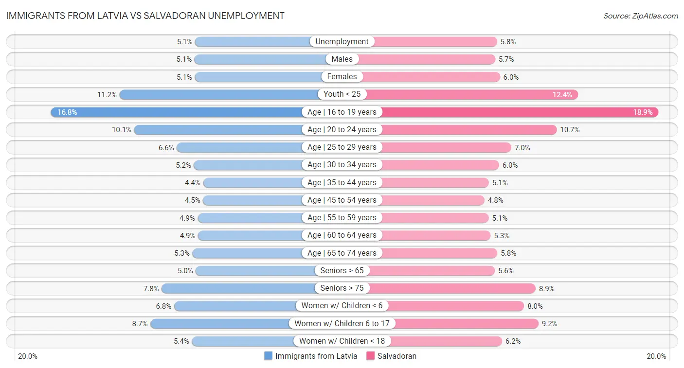 Immigrants from Latvia vs Salvadoran Unemployment