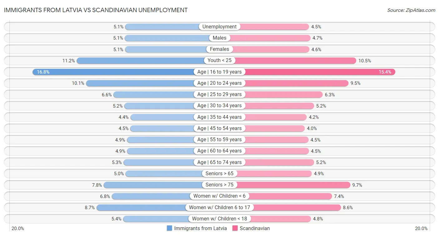 Immigrants from Latvia vs Scandinavian Unemployment