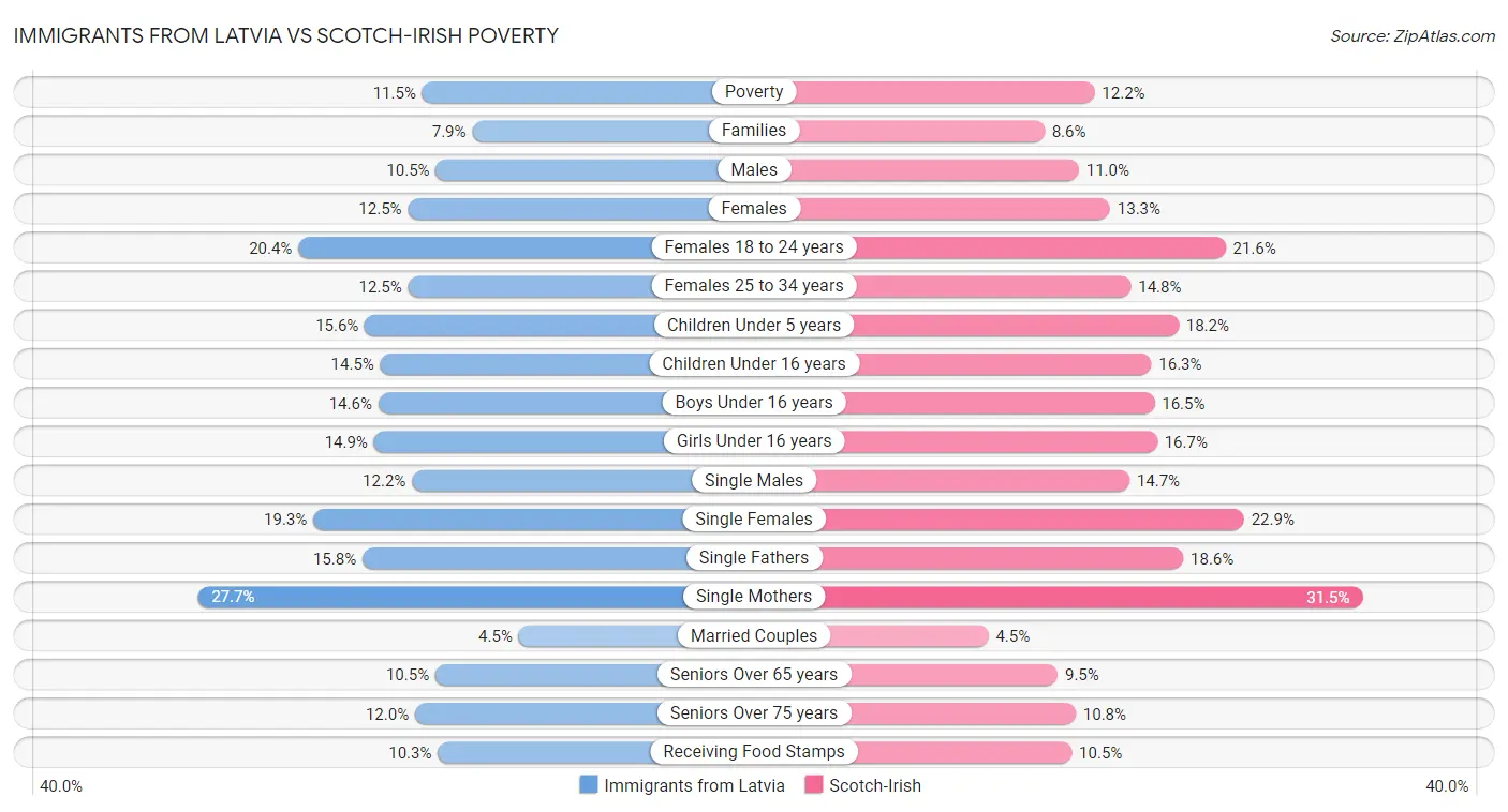 Immigrants from Latvia vs Scotch-Irish Poverty