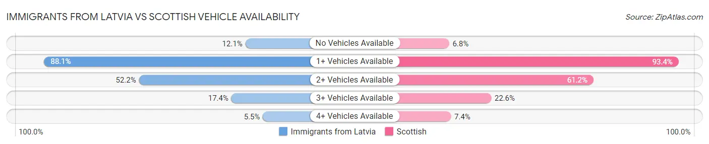 Immigrants from Latvia vs Scottish Vehicle Availability