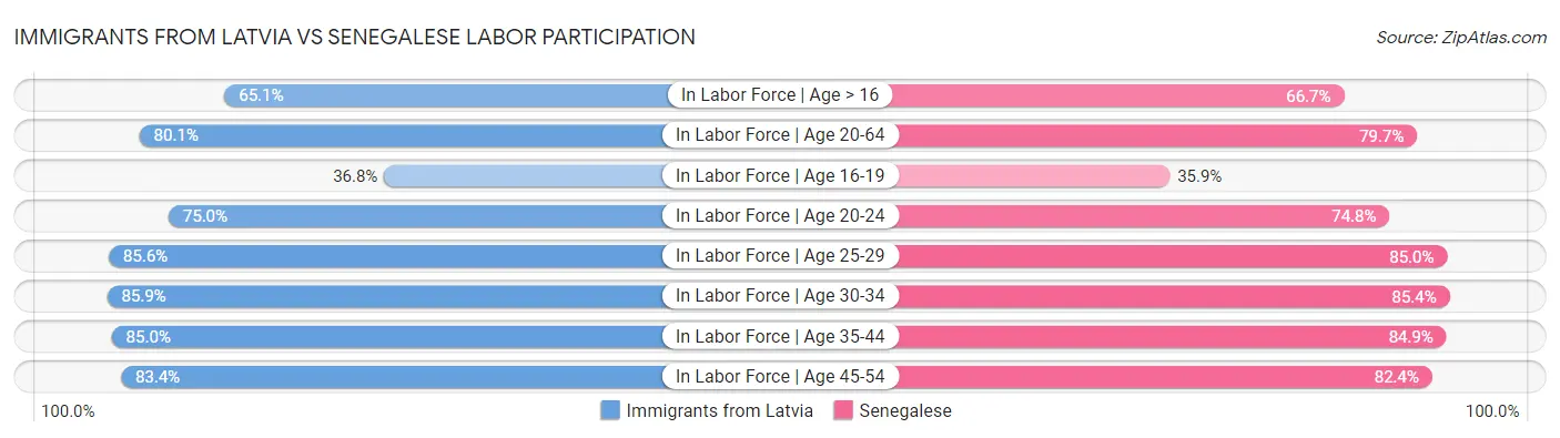 Immigrants from Latvia vs Senegalese Labor Participation