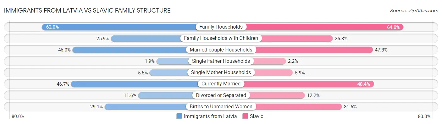 Immigrants from Latvia vs Slavic Family Structure