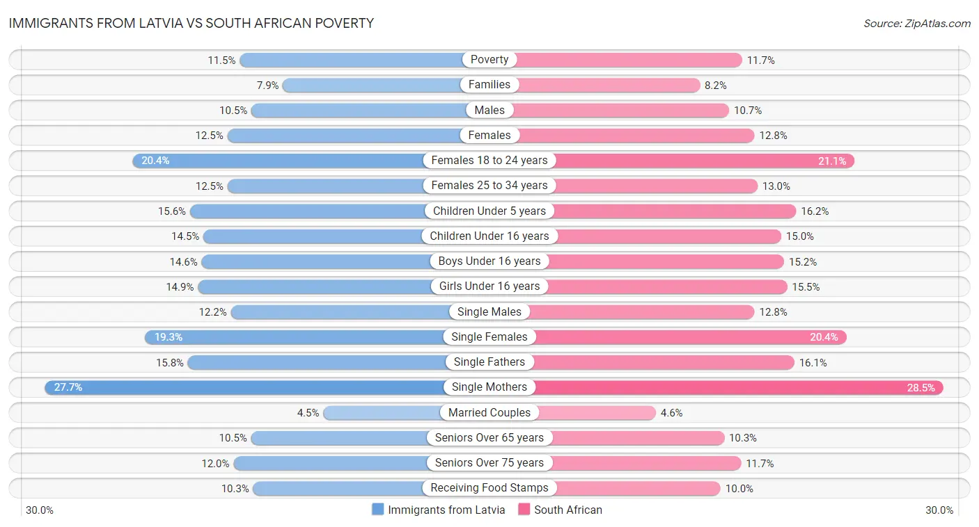 Immigrants from Latvia vs South African Poverty