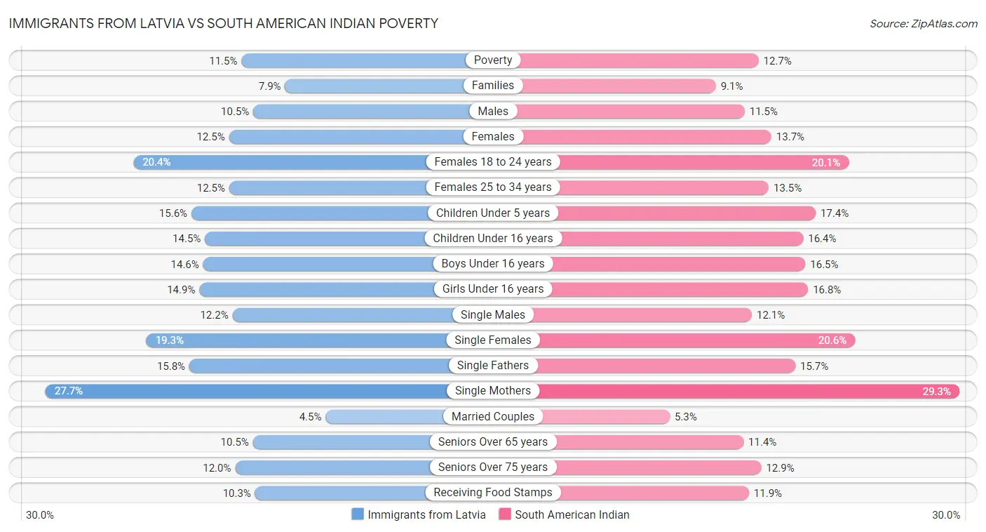 Immigrants from Latvia vs South American Indian Poverty