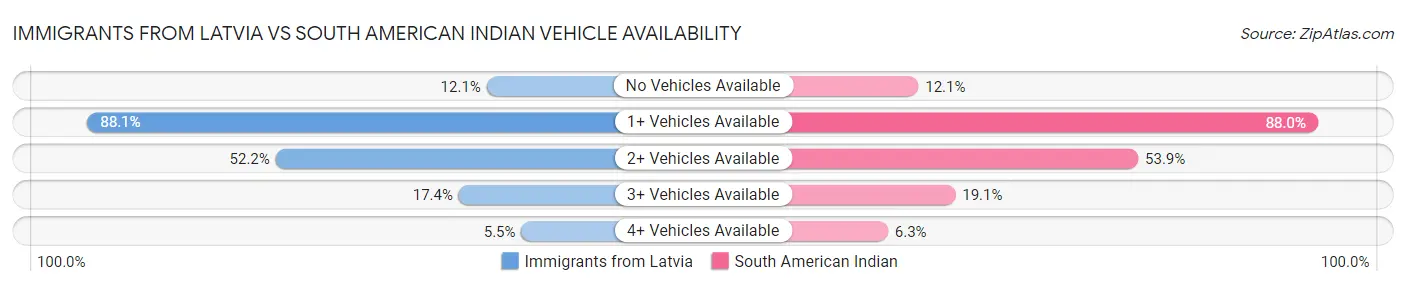 Immigrants from Latvia vs South American Indian Vehicle Availability