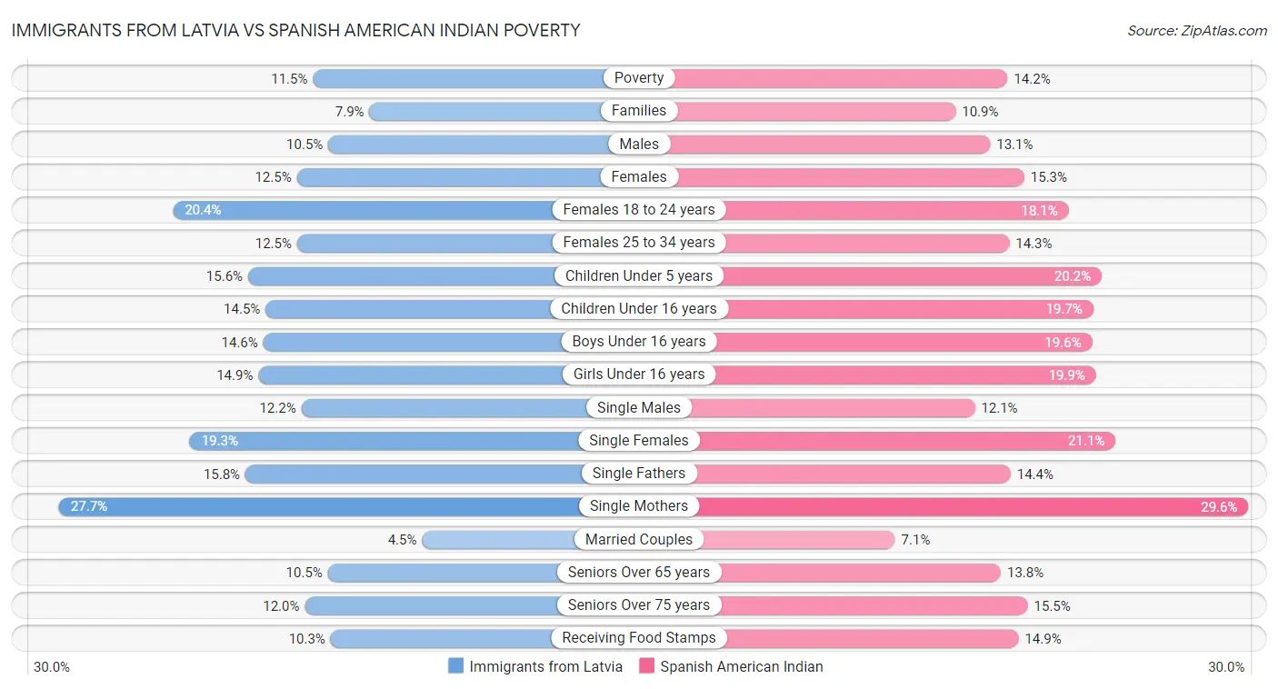 Immigrants from Latvia vs Spanish American Indian Poverty