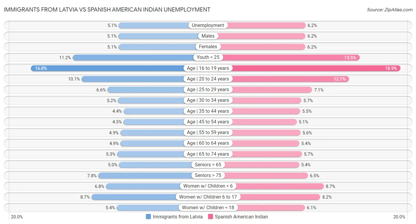 Immigrants from Latvia vs Spanish American Indian Unemployment