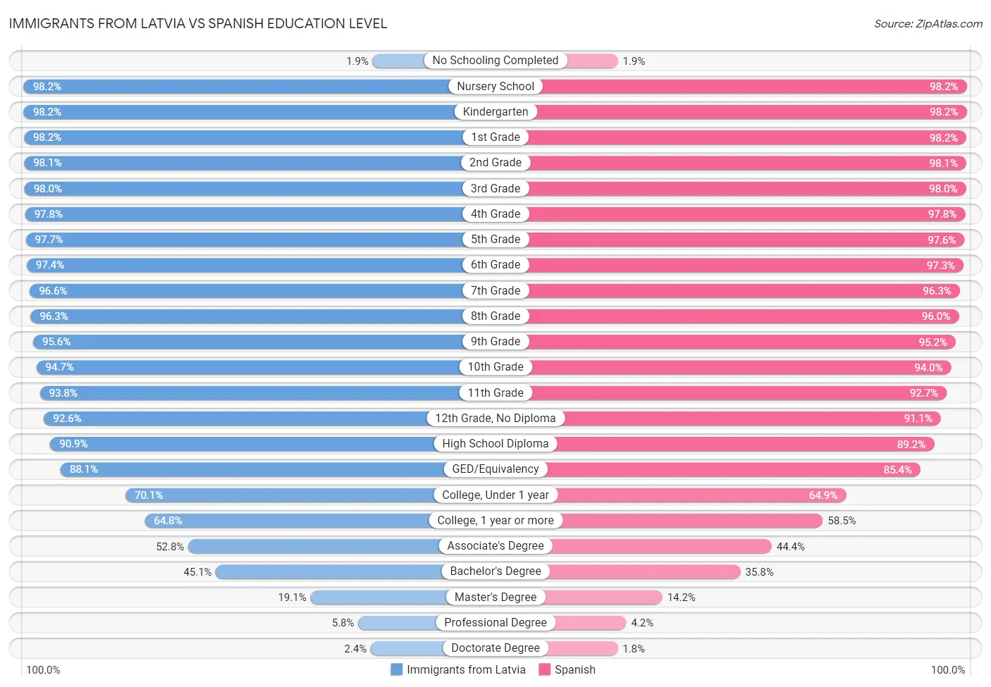 Immigrants from Latvia vs Spanish Education Level