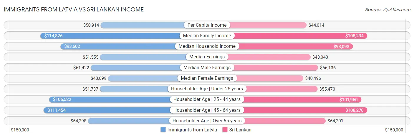 Immigrants from Latvia vs Sri Lankan Income