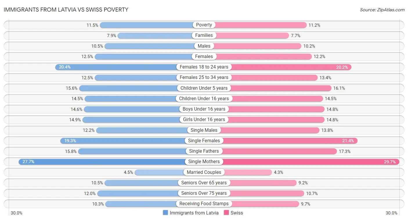 Immigrants from Latvia vs Swiss Poverty