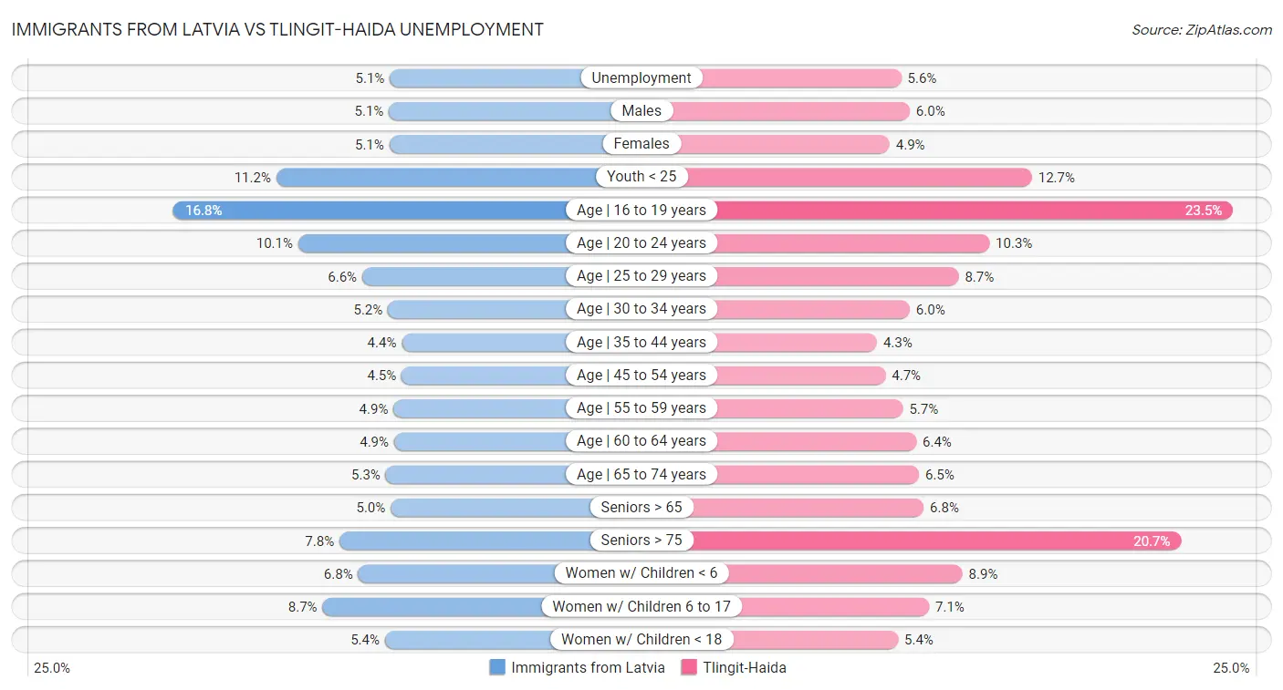 Immigrants from Latvia vs Tlingit-Haida Unemployment