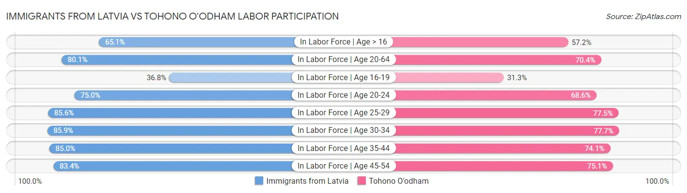 Immigrants from Latvia vs Tohono O'odham Labor Participation