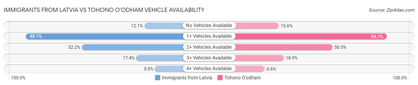 Immigrants from Latvia vs Tohono O'odham Vehicle Availability