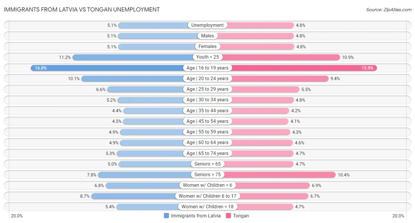 Immigrants from Latvia vs Tongan Unemployment