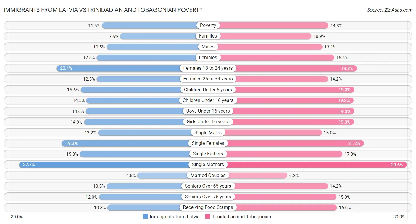 Immigrants from Latvia vs Trinidadian and Tobagonian Poverty