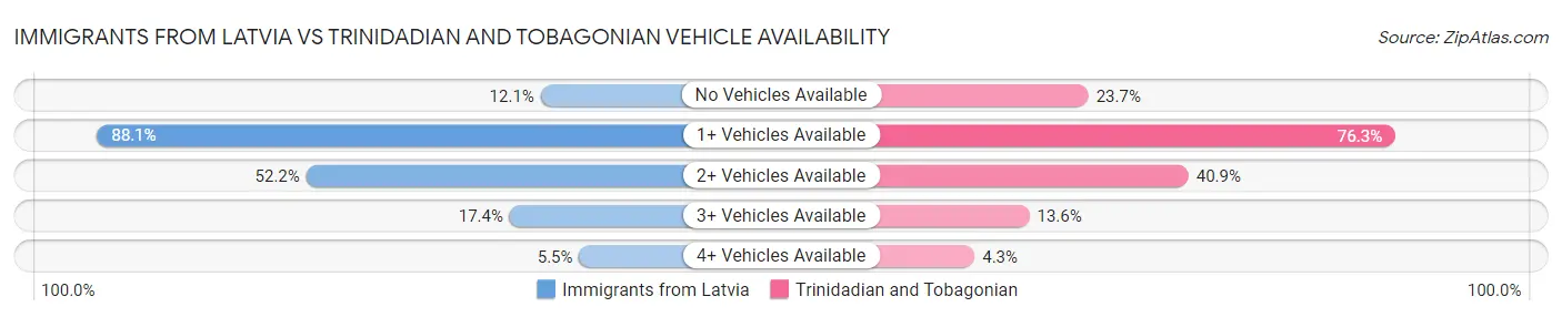 Immigrants from Latvia vs Trinidadian and Tobagonian Vehicle Availability