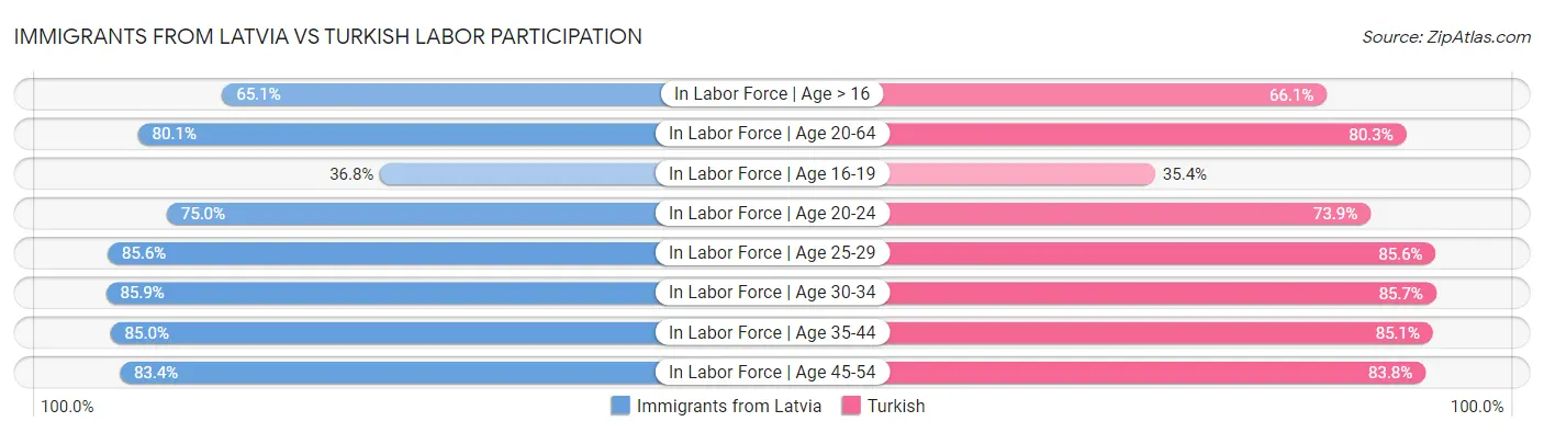 Immigrants from Latvia vs Turkish Labor Participation