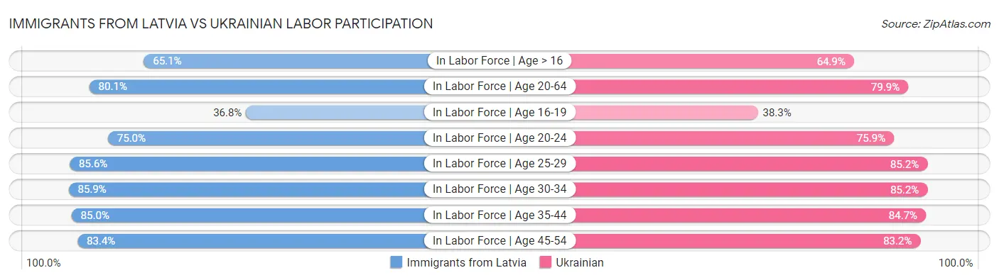 Immigrants from Latvia vs Ukrainian Labor Participation
