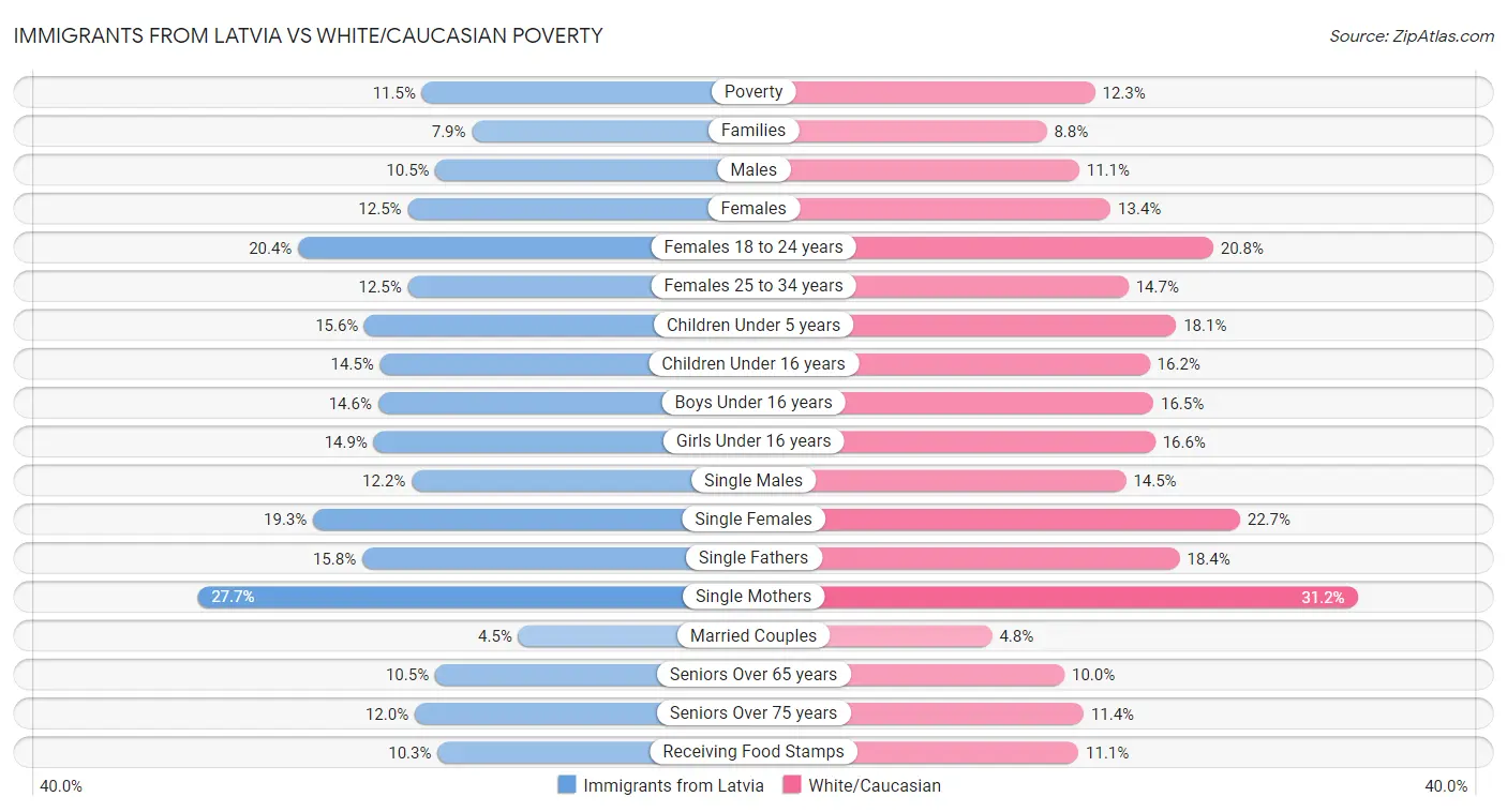 Immigrants from Latvia vs White/Caucasian Poverty