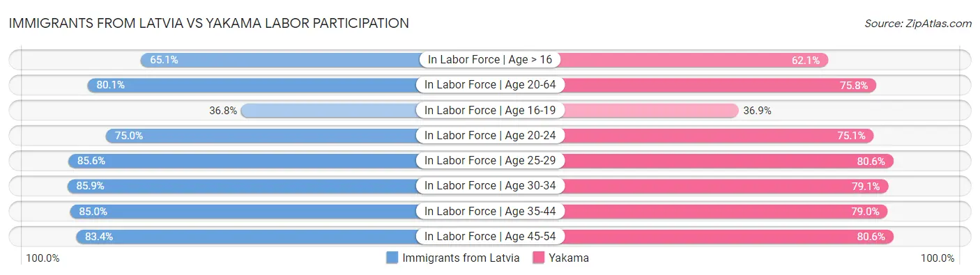 Immigrants from Latvia vs Yakama Labor Participation