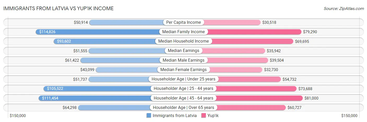 Immigrants from Latvia vs Yup'ik Income