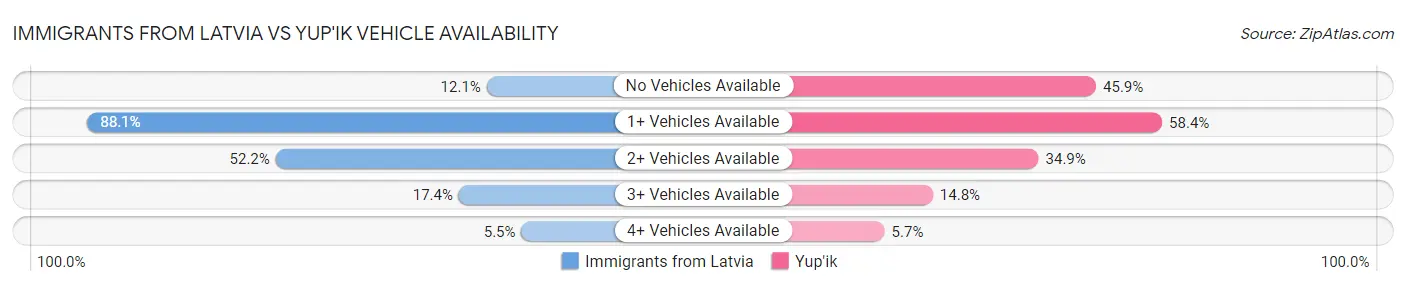 Immigrants from Latvia vs Yup'ik Vehicle Availability