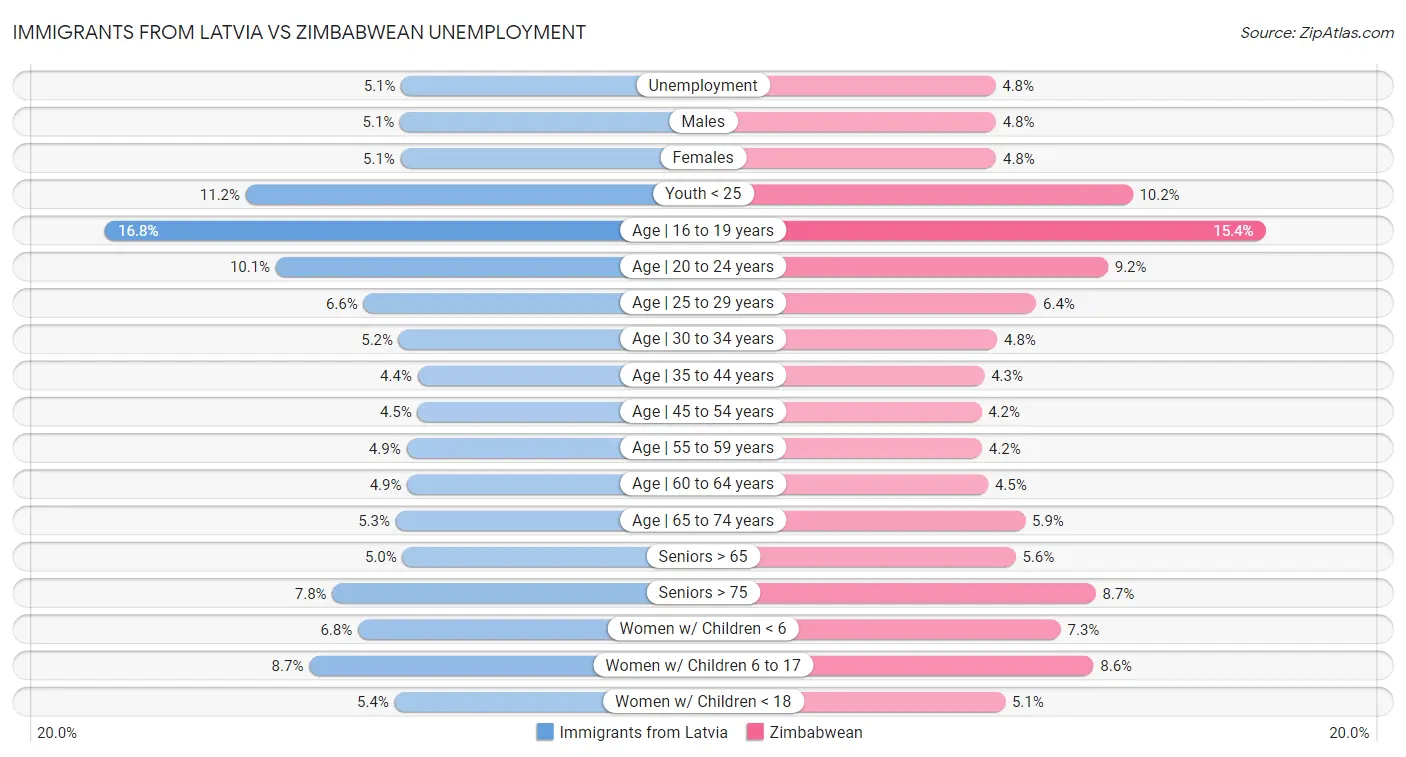 Immigrants from Latvia vs Zimbabwean Unemployment