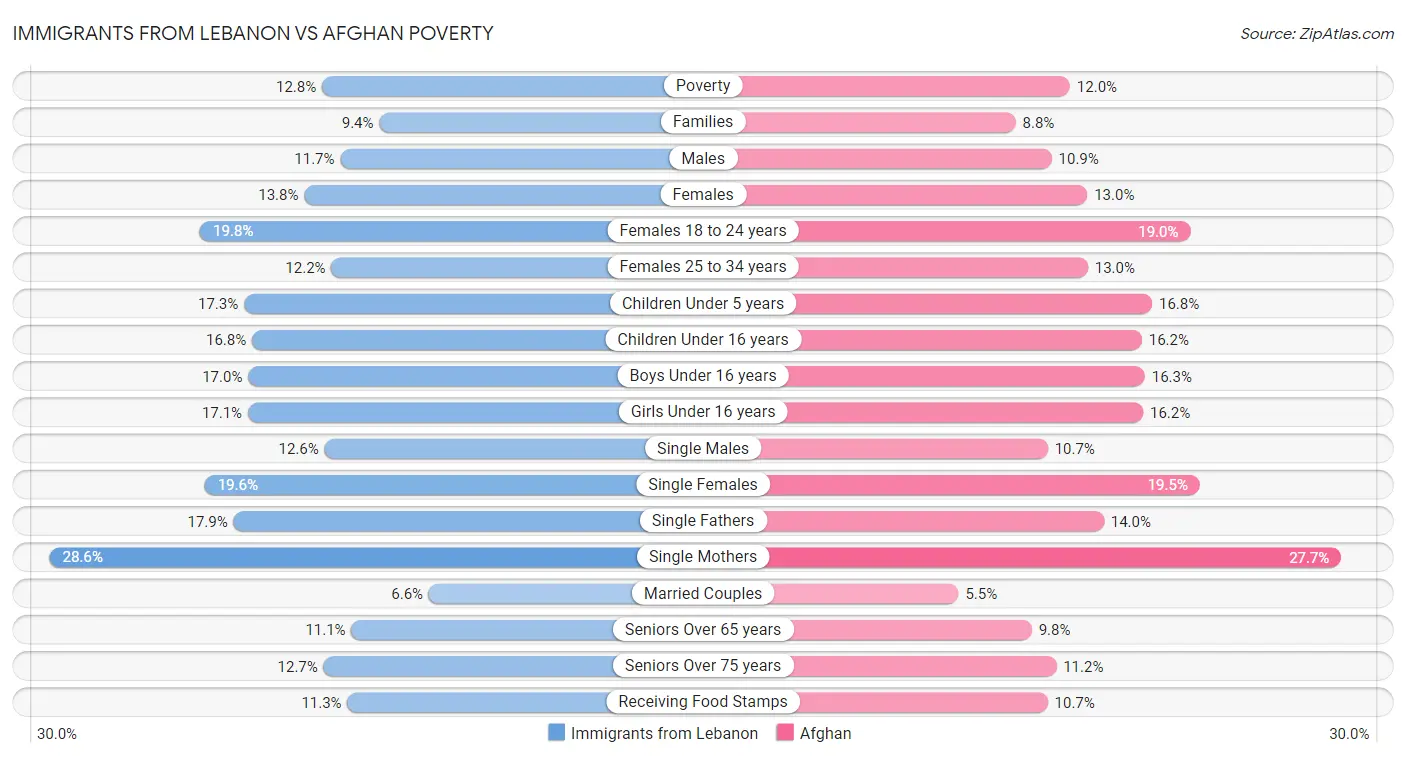 Immigrants from Lebanon vs Afghan Poverty