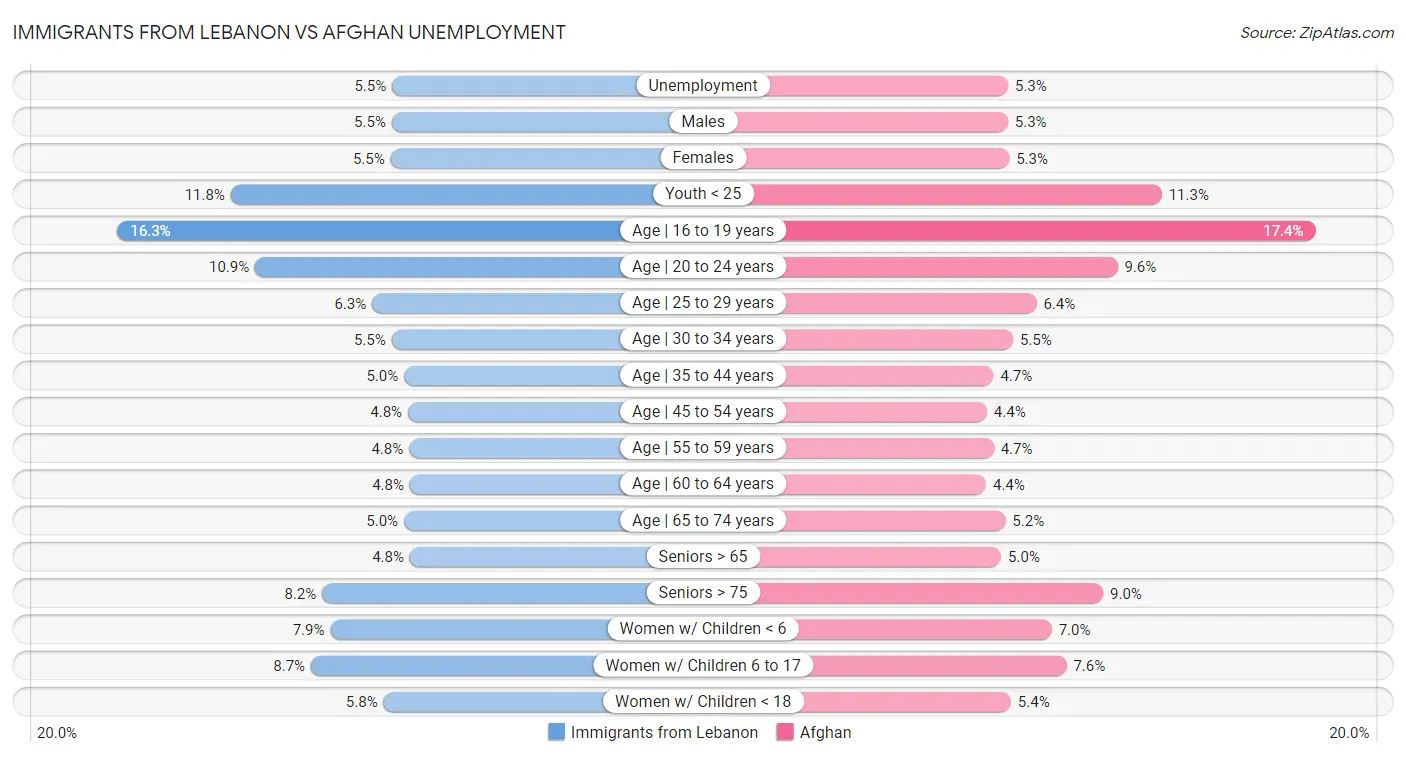 Immigrants from Lebanon vs Afghan Unemployment