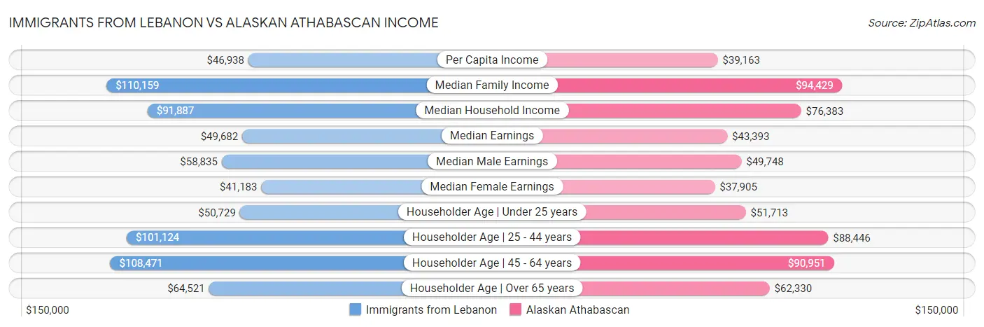 Immigrants from Lebanon vs Alaskan Athabascan Income