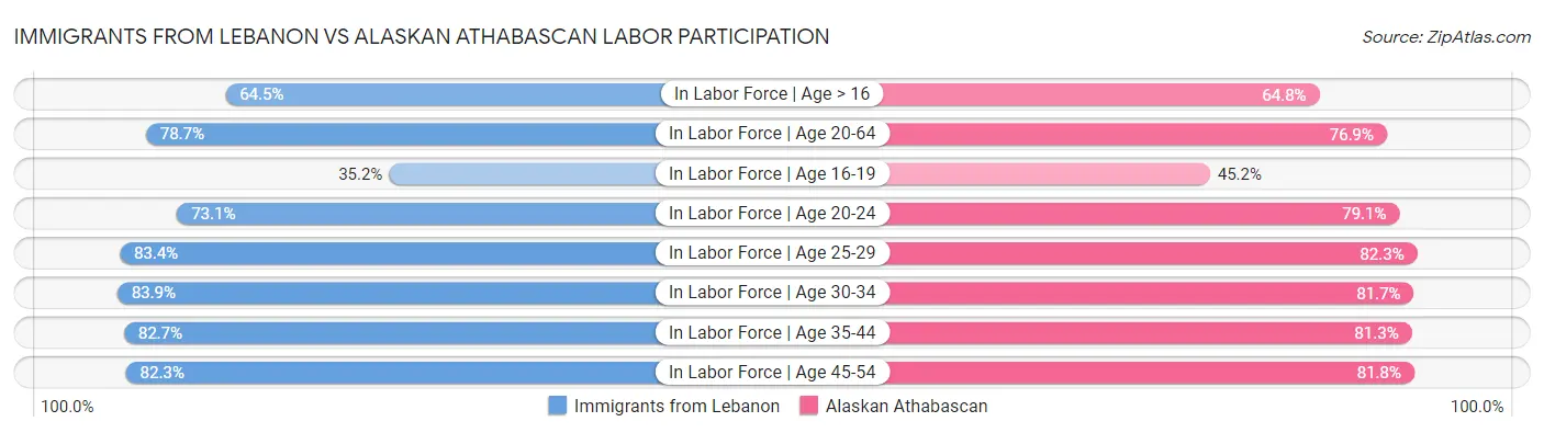 Immigrants from Lebanon vs Alaskan Athabascan Labor Participation