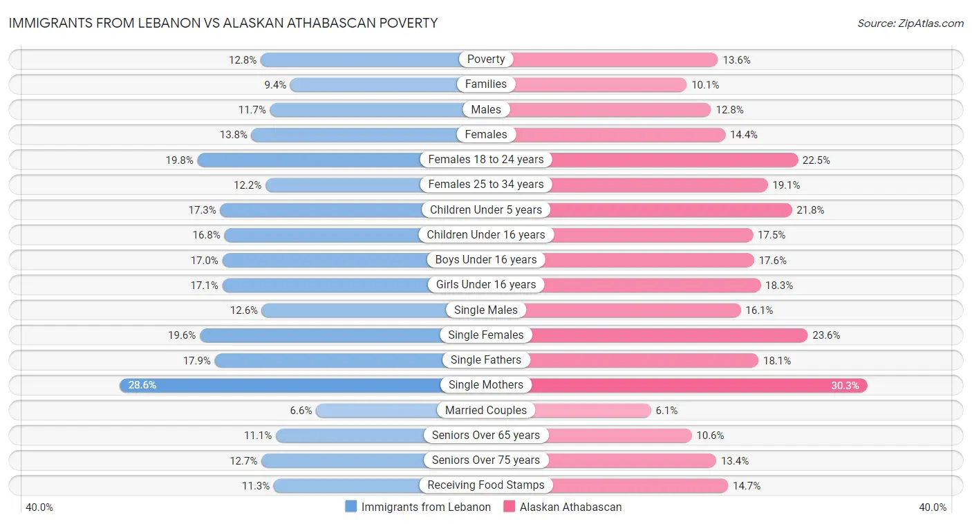 Immigrants from Lebanon vs Alaskan Athabascan Poverty