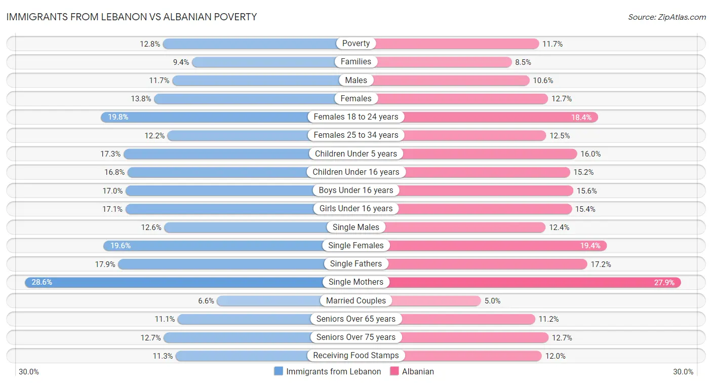 Immigrants from Lebanon vs Albanian Poverty