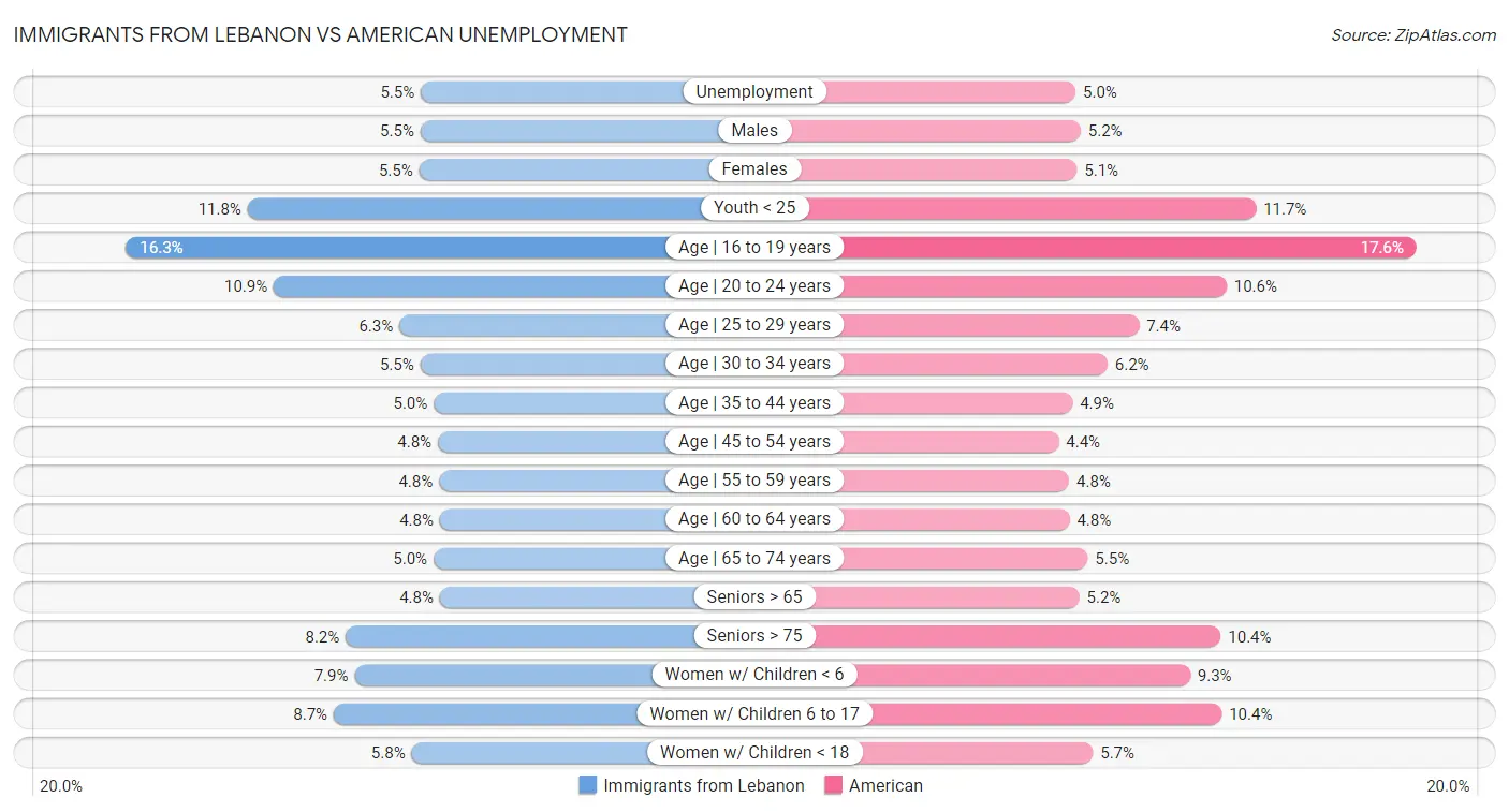 Immigrants from Lebanon vs American Unemployment