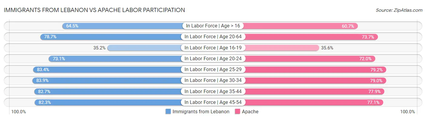Immigrants from Lebanon vs Apache Labor Participation