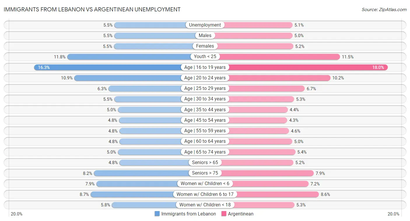 Immigrants from Lebanon vs Argentinean Unemployment