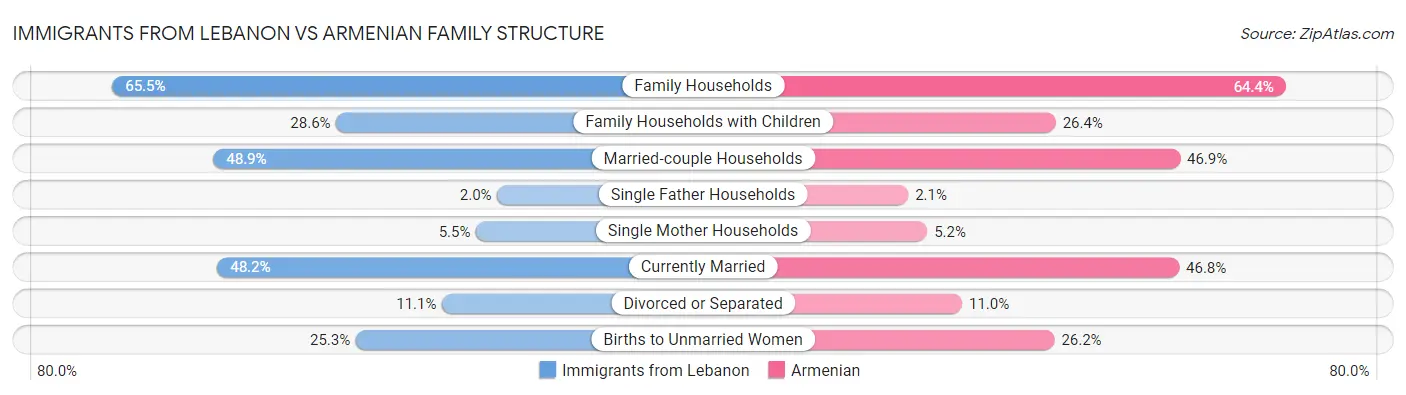 Immigrants from Lebanon vs Armenian Family Structure