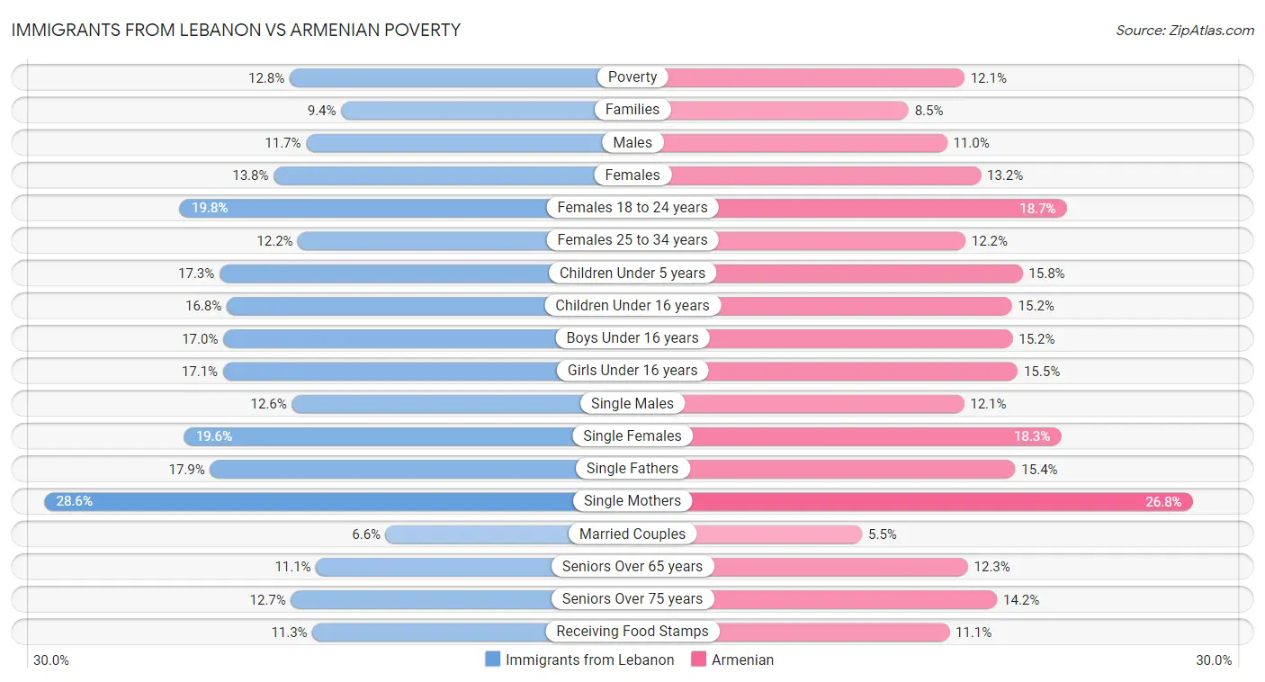 Immigrants from Lebanon vs Armenian Poverty