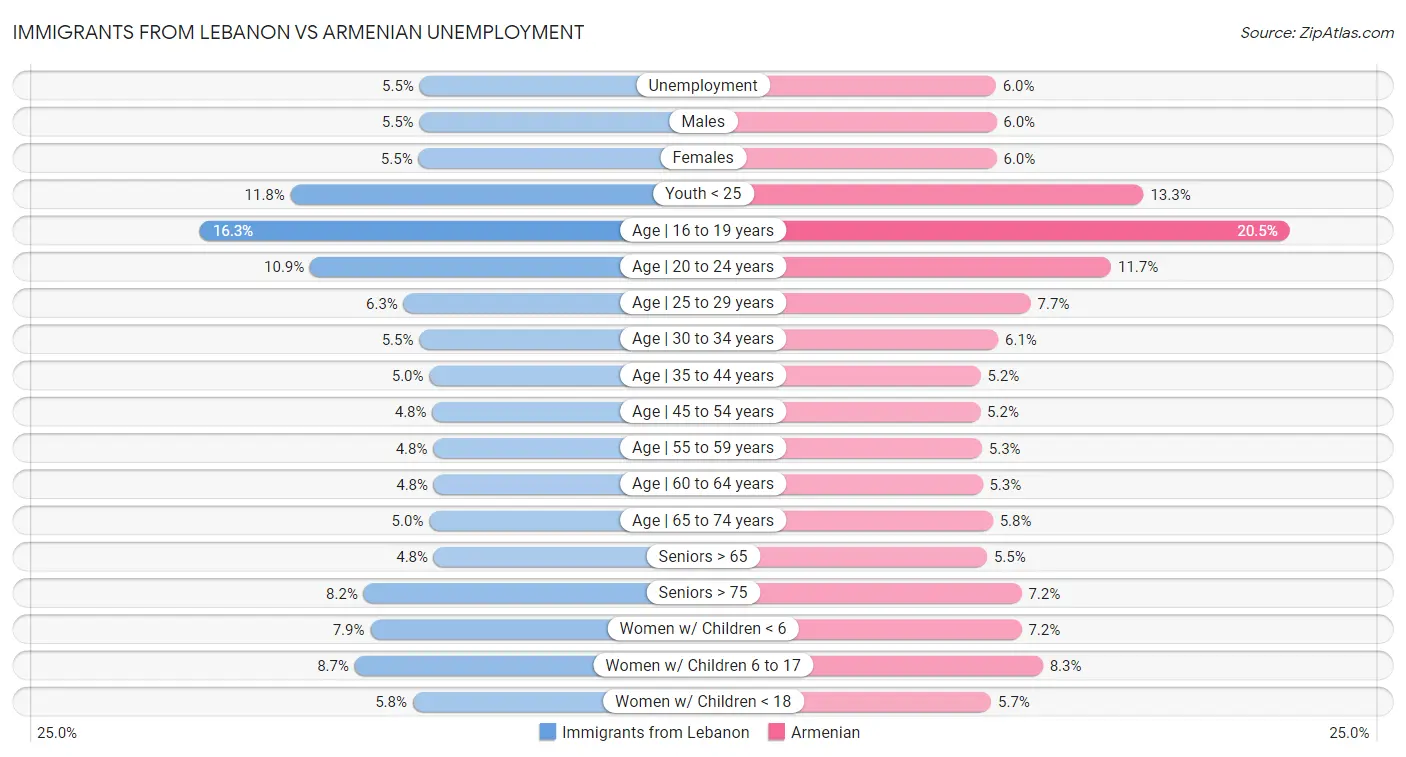 Immigrants from Lebanon vs Armenian Unemployment