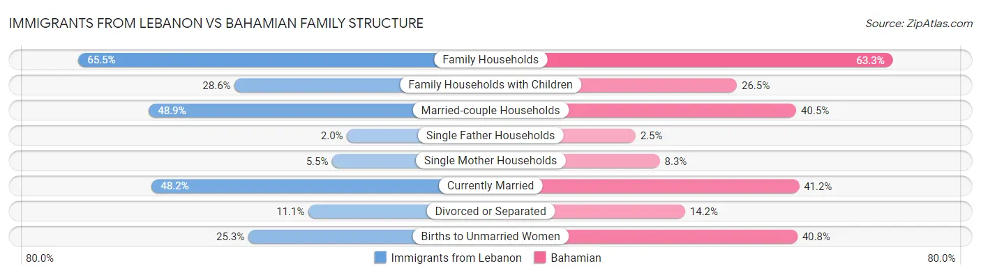Immigrants from Lebanon vs Bahamian Family Structure