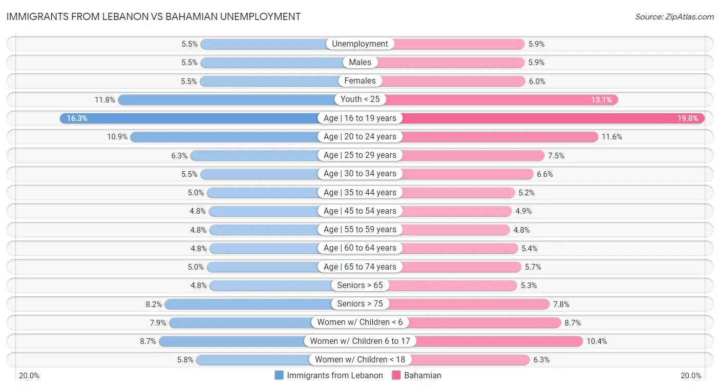 Immigrants from Lebanon vs Bahamian Unemployment