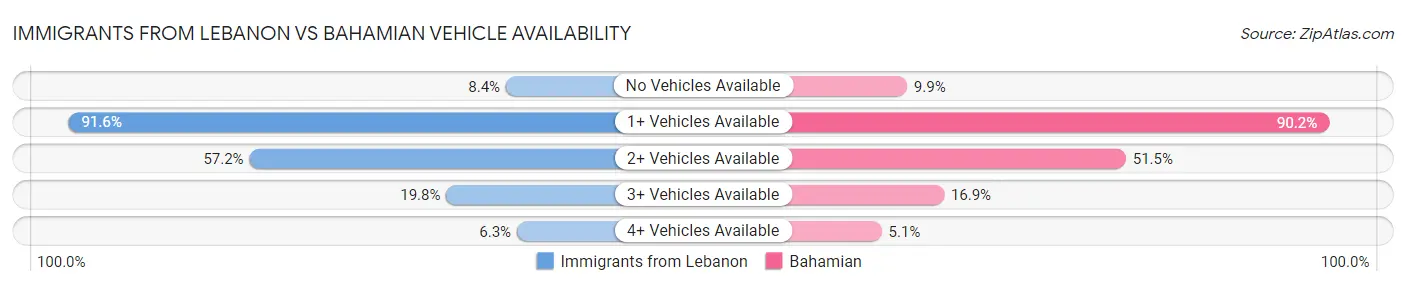Immigrants from Lebanon vs Bahamian Vehicle Availability